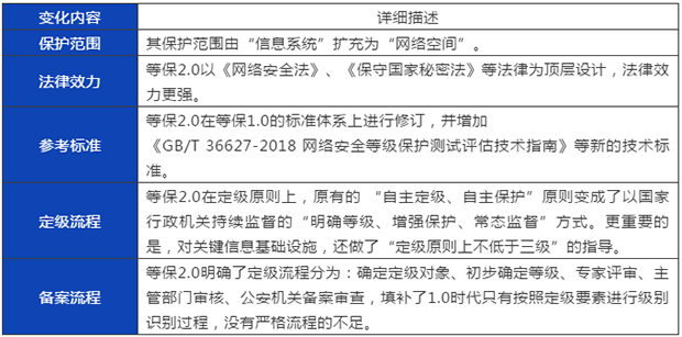 等保2.0-新形勢下如何建設(shè)等級保護02