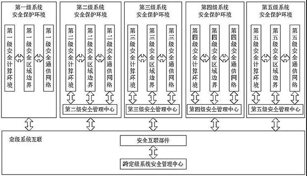 等保2.0-新形勢下如何建設(shè)等級保護06 等保2.0-新形勢下如何建設(shè)等級保護06