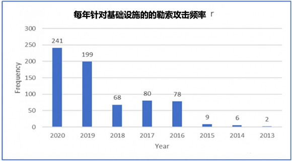 勒索軟件：改寫網(wǎng)安格局，進(jìn)入突變元年012