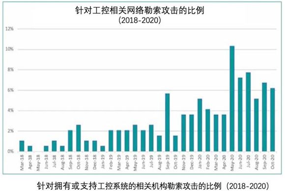 轉型中的制造業(yè)成網(wǎng)絡攻擊主要受害者02