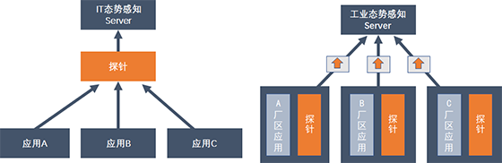八大不同，工業(yè)企業(yè)態(tài)勢(shì)感知建設(shè)須知05