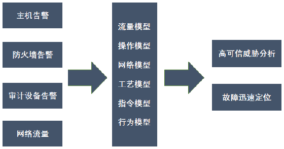 八大不同，工業(yè)企業(yè)態(tài)勢(shì)感知建設(shè)須知07