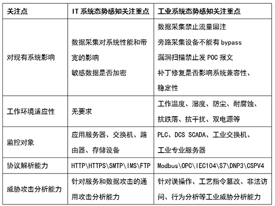 八大不同，工業(yè)企業(yè)態(tài)勢(shì)感知建設(shè)須知08