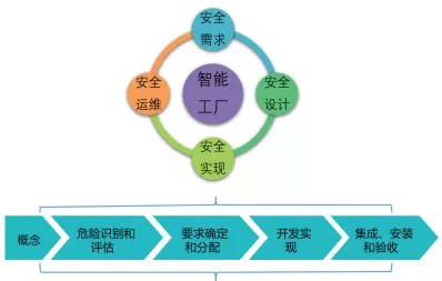 智能制造新技術應用的安全風險分析與建議02
