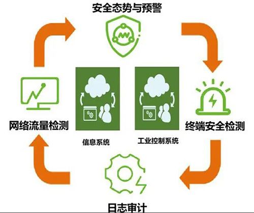 夯實網(wǎng)絡(luò)安全保障基礎(chǔ)，護(hù)航工業(yè)生產(chǎn)兩化融合進(jìn)程(金瀚信安）3