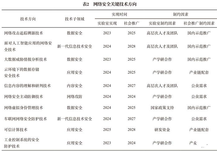 網(wǎng)絡(luò)安全技術(shù)發(fā)展方向與趨勢(shì)研究4