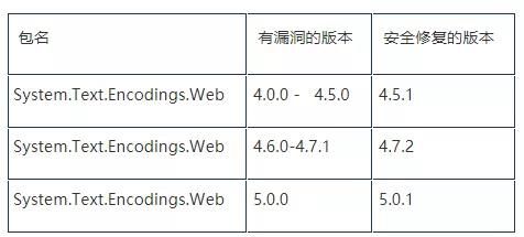 微軟發(fā)出PowerShell 7代碼執(zhí)行漏洞預警信息1