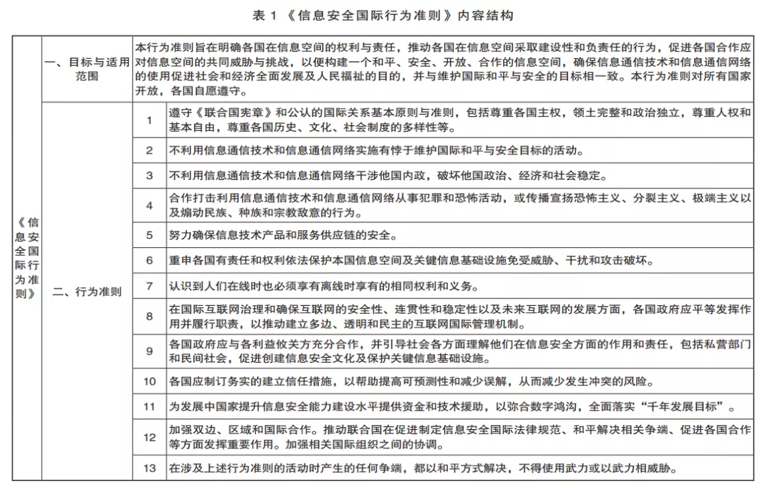 從網(wǎng)絡空間國際準則看國際關鍵信息基礎設施保護及啟示建議1