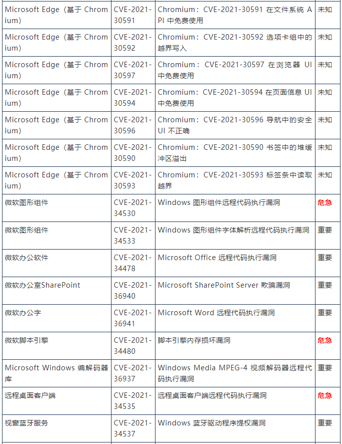 金瀚信安 2021年8月微軟周二修復(fù)補(bǔ)丁44個漏洞和3零日漏洞，1個零日正積極被利用3