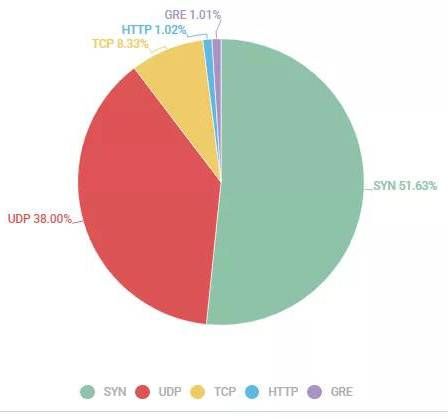 金瀚信安：DDoS攻擊花樣百出，第三季度多個行業(yè)被暴擊5
