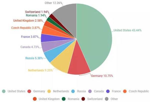 金瀚信安：DDoS攻擊花樣百出，第三季度多個行業(yè)被暴擊6