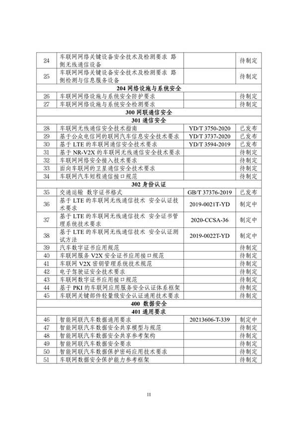 金瀚信安：工信部印發(fā)《車聯(lián)網(wǎng)網(wǎng)絡安全和數(shù)據(jù)安全標準體系建設指南》13