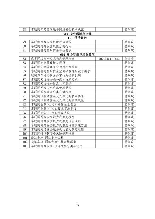金瀚信安：工信部印發(fā)《車聯(lián)網(wǎng)網(wǎng)絡安全和數(shù)據(jù)安全標準體系建設指南》15