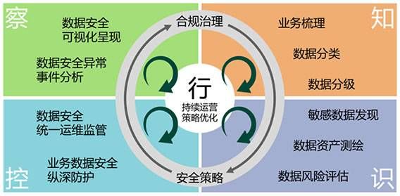 金瀚信安：“知、識、控、察、行”五步法鑄就高校數(shù)據(jù)安全堡壘3