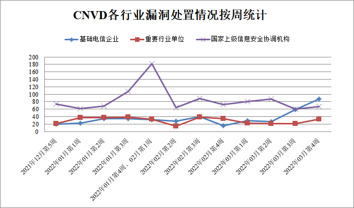 CNVD漏洞周報(bào)2022年第12期3