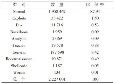 金瀚信安：基于 CNN 與 WRGRU 的網(wǎng)絡(luò)入侵檢測(cè)模型7