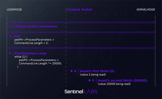 金瀚信安：Avast AVG漏洞影響數百萬設備3