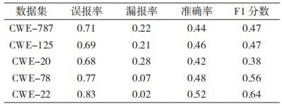 金瀚信安：基于圖神經(jīng)網(wǎng)絡(luò)的源碼漏洞檢測(cè)方法研究表2