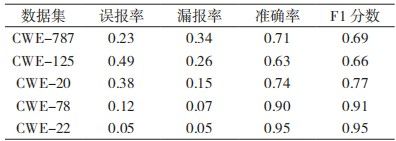 金瀚信安：基于圖神經(jīng)網(wǎng)絡(luò)的源碼漏洞檢測(cè)方法研究表4
