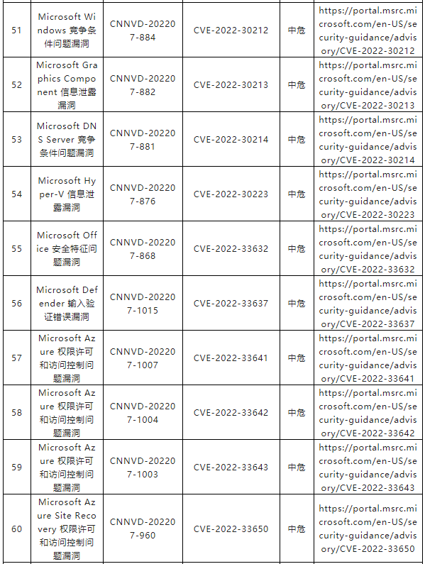 金瀚信安：CNNVD關(guān)于微軟多個安全漏洞的通報5