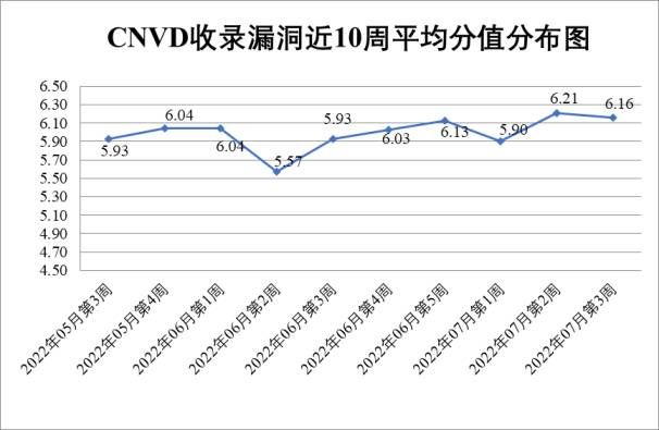 金瀚信安：2022年CNVD漏洞周報第29期 圖1