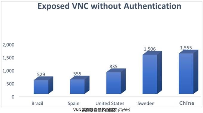 金瀚信安：超9000臺(tái)VNC服務(wù)器無(wú)密碼暴露，中國(guó)最多2