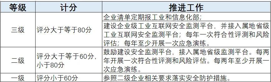 工業(yè)互聯(lián)網(wǎng)企業(yè)如何應(yīng)對(duì)網(wǎng)絡(luò)安全分類分級(jí)及安全防護(hù)？圖3-2