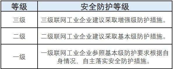 工業(yè)互聯(lián)網(wǎng)企業(yè)如何應(yīng)對(duì)網(wǎng)絡(luò)安全分類分級(jí)及安全防護(hù)？圖4-