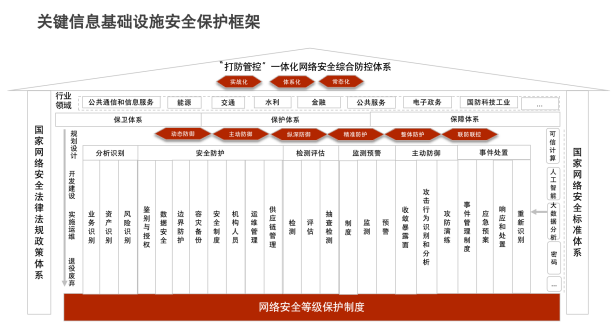 關(guān)基運(yùn)營(yíng)者落實(shí)《關(guān)鍵信息基礎(chǔ)設(shè)施安全保護(hù)要求》的20條重點(diǎn)措施1