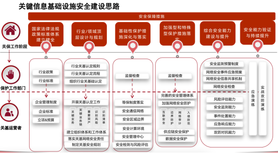 關(guān)基運(yùn)營(yíng)者落實(shí)《關(guān)鍵信息基礎(chǔ)設(shè)施安全保護(hù)要求》的20條重點(diǎn)措施2