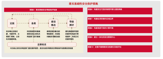 關(guān)基運(yùn)營(yíng)者落實(shí)《關(guān)鍵信息基礎(chǔ)設(shè)施安全保護(hù)要求》的20條重點(diǎn)措施4