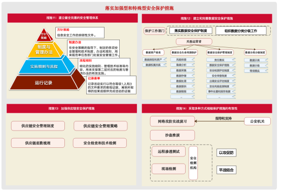 關(guān)基運(yùn)營(yíng)者落實(shí)《關(guān)鍵信息基礎(chǔ)設(shè)施安全保護(hù)要求》的20條重點(diǎn)措施5