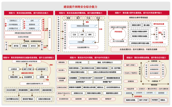 關(guān)基運(yùn)營(yíng)者落實(shí)《關(guān)鍵信息基礎(chǔ)設(shè)施安全保護(hù)要求》的20條重點(diǎn)措施6