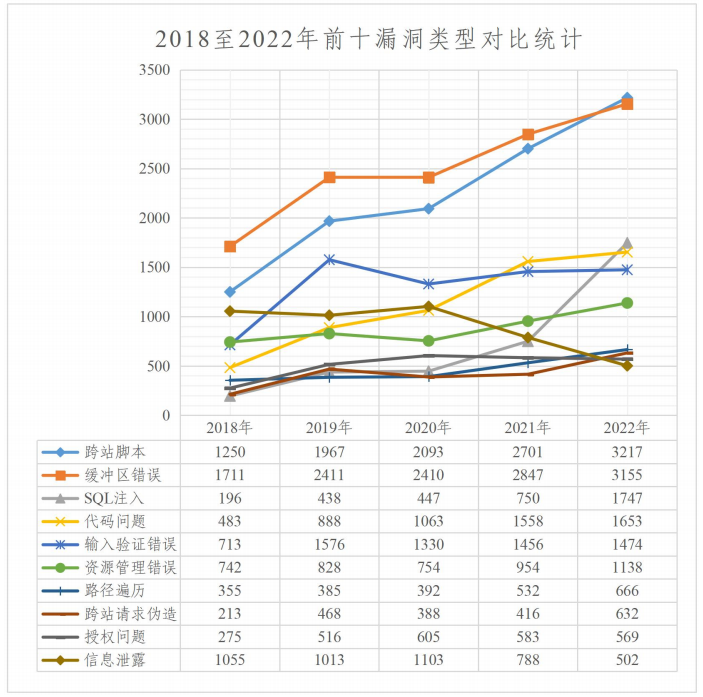 2022年度網(wǎng)絡(luò)安全漏洞態(tài)勢報告 圖7