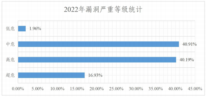 2022年度網(wǎng)絡(luò)安全漏洞態(tài)勢報告 圖8