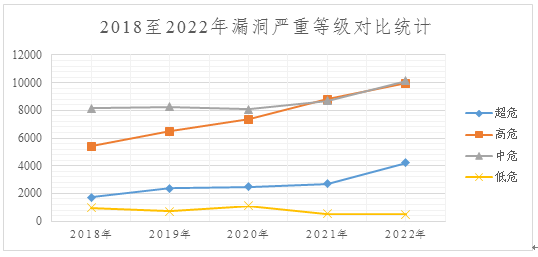 2022年度網(wǎng)絡(luò)安全漏洞態(tài)勢報告 圖9