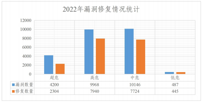 2022年度網(wǎng)絡(luò)安全漏洞態(tài)勢報告 圖10