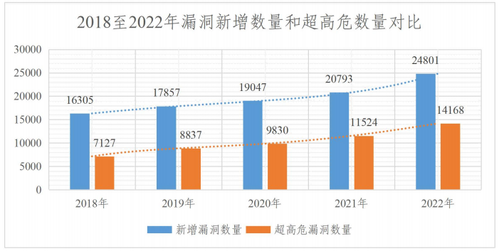 金瀚信安：2022年度網(wǎng)絡(luò)安全漏洞態(tài)勢報告 圖13