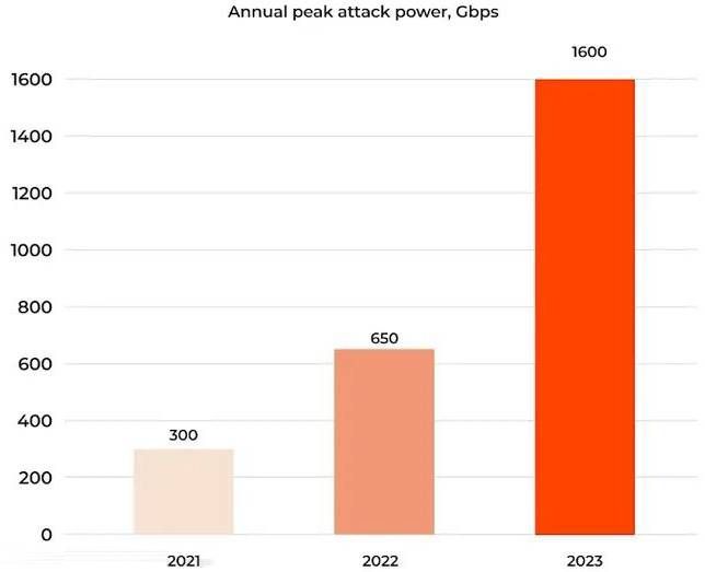 2023年度DDoS攻擊峰值暴增，美國是最大攻擊源1