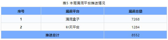 信息安全漏洞周報(bào)（2024年第13期）表5，