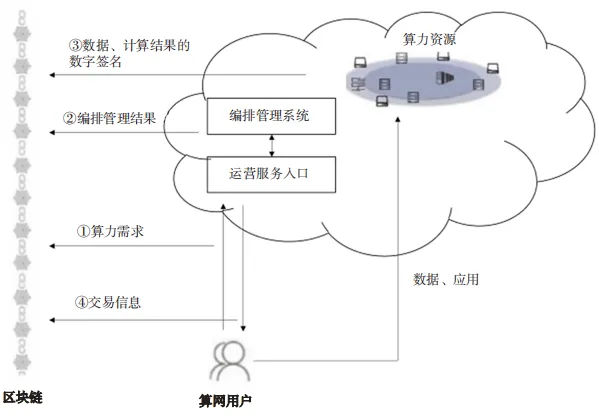 算網(wǎng)安全架構(gòu)、能力要求及發(fā)展趨勢(shì)研究4
