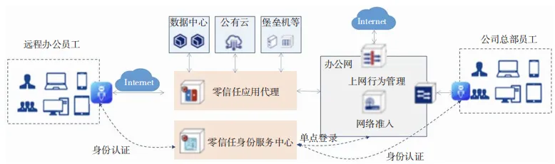 算網(wǎng)安全架構(gòu)、能力要求及發(fā)展趨勢(shì)研究2
