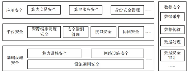 算網(wǎng)安全架構(gòu)、能力要求及發(fā)展趨勢(shì)研究1
