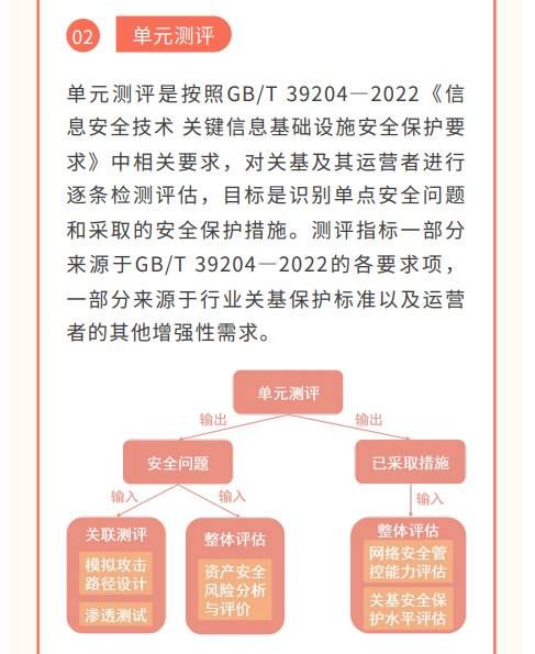 貫徹落實(shí)關(guān)基安全保護(hù)制度 《關(guān)鍵信息基礎(chǔ)設(shè)施安全測評要求》標(biāo)準(zhǔn)發(fā)布6