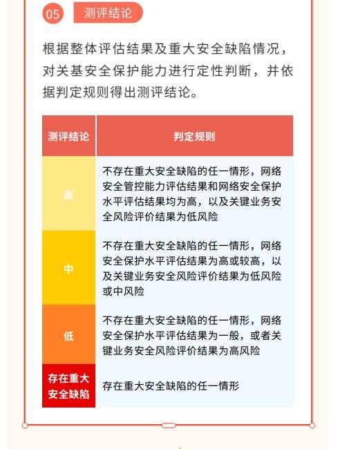 貫徹落實(shí)關(guān)基安全保護(hù)制度 《關(guān)鍵信息基礎(chǔ)設(shè)施安全測評要求》標(biāo)準(zhǔn)發(fā)布8