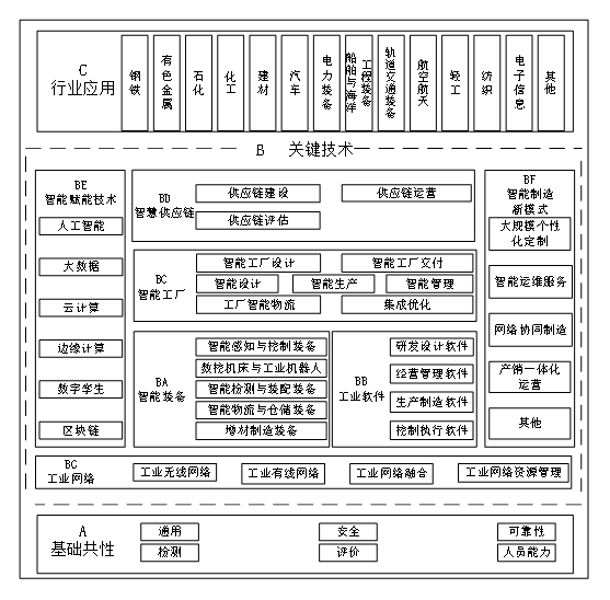 工信部、國(guó)家標(biāo)準(zhǔn)委聯(lián)合印發(fā)《國(guó)家智能制造標(biāo)準(zhǔn)體系建設(shè)指南（2024 版）》2