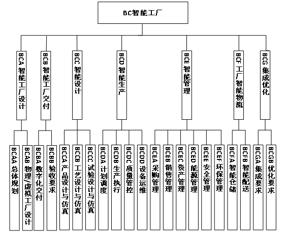 工信部、國(guó)家標(biāo)準(zhǔn)委聯(lián)合印發(fā)《國(guó)家智能制造標(biāo)準(zhǔn)體系建設(shè)指南（2024 版）》10